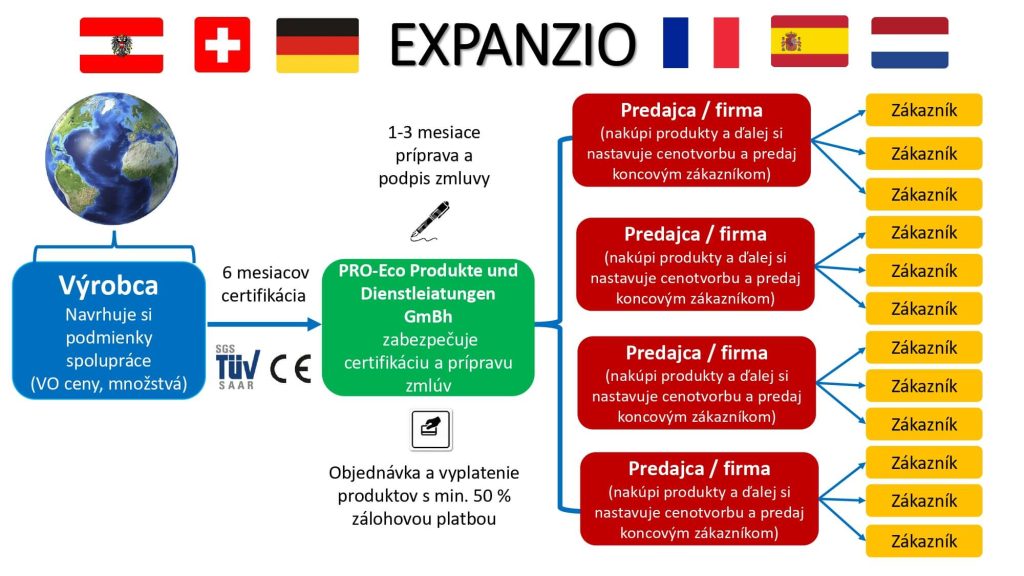 EXPANZIO obchodný model